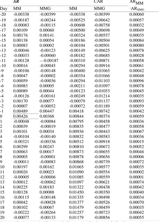 Table 1.    Comparison of Abnormal Returns (AR) and Cumulative Abnormal Returns (CAR) using the Market Model (MM) and the GARCH Market Model (MMG)