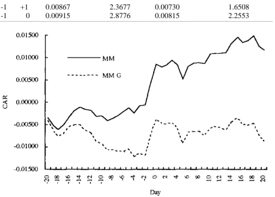 Figure 1.    Comparison of the CARs based on Market Model and Market Model Corrected for GARCH