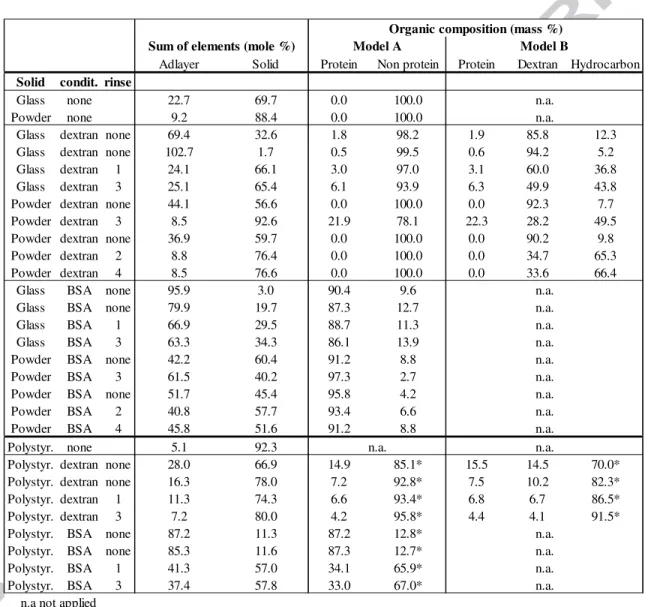 Table 3. Surface composition deduced by XPS for bare substrates and conditioned substrates,  rinsed (1, 2, 3 or 4times) or not: contributions of the organic adlayer (sum of constituting  elements  Σ ads, in mole %) and of the solid (sum of constituting ele