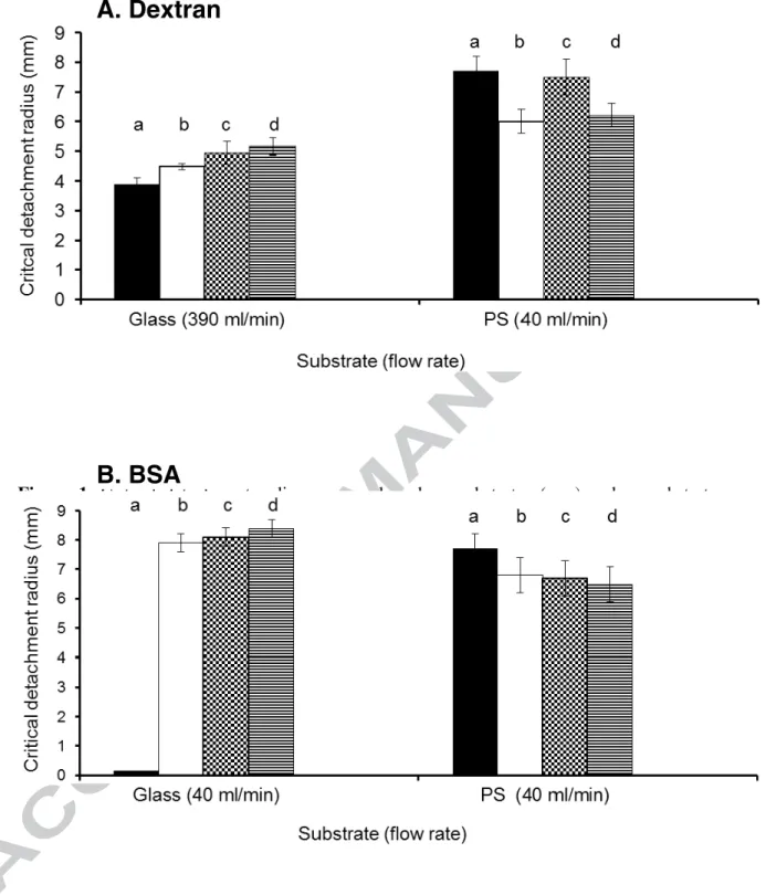 Figure 1. Critical detachment radius measured on bare substrates (a, c) and on substrates  conditioned with macromolecules (b, d), soiled with quartz particles suspensions in water (a,  b), or in a solution of macromolecules (c, d)