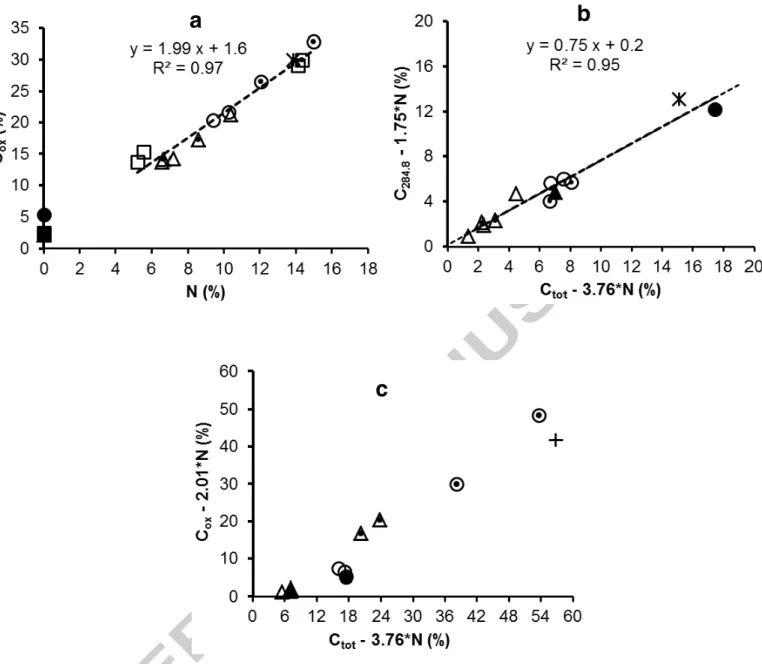 Figure 5. Correlations between the indicated sums of concentrations regarding the elemental  nature of carbon (mole fraction of elements): BSA (  , only in a and b); dextran (  , only in  c); glass (  ,  ), polystyrene (  ,  , only in a) and quartz powder 