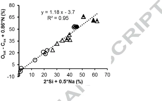 Figure 6. Correlations between the concentration of inorganic oxygen, evaluated from Equ