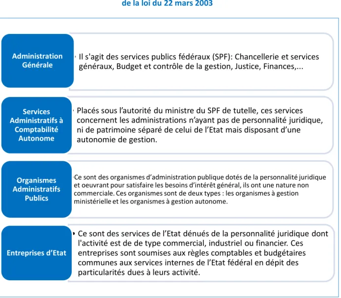 Tableau n°3 : Services belges concernés par le champ d’application   de la loi du 22 mars 2003 