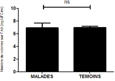 Figure 11 – Relation entre l’état parodontal et le nombre total de colonies 