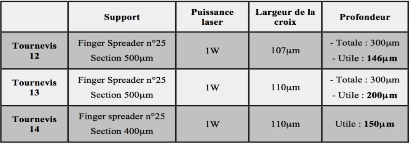 Tableau  2 :  Profondeurs  et  largeurs  usinées  (P  =  1W)  pour  les  tournevis  12,  13,  14  réalisés à partir de Finger Spreaders  modifiés de 400 µ m et 500 µ m de diamètre