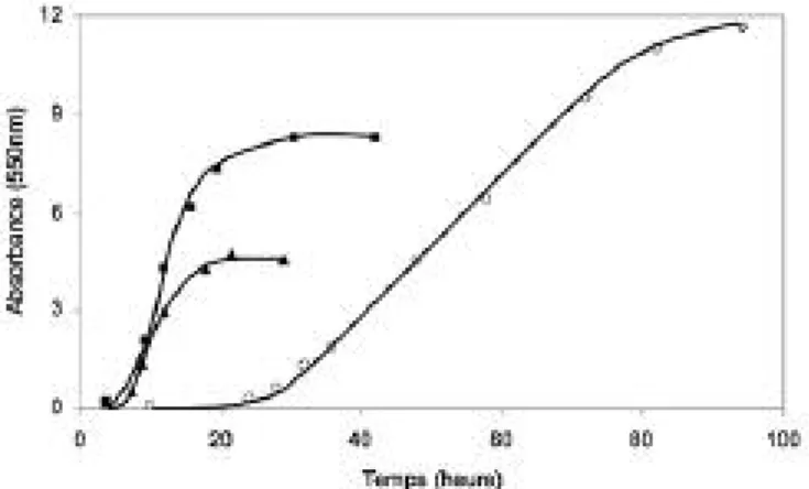 Figure 10-2 : Croissance de Pseudoalteromonas haloplanktis à 4°C (O), 18°C (ν) et 25°C ( ) (A 550 absorbance à 550 nm).