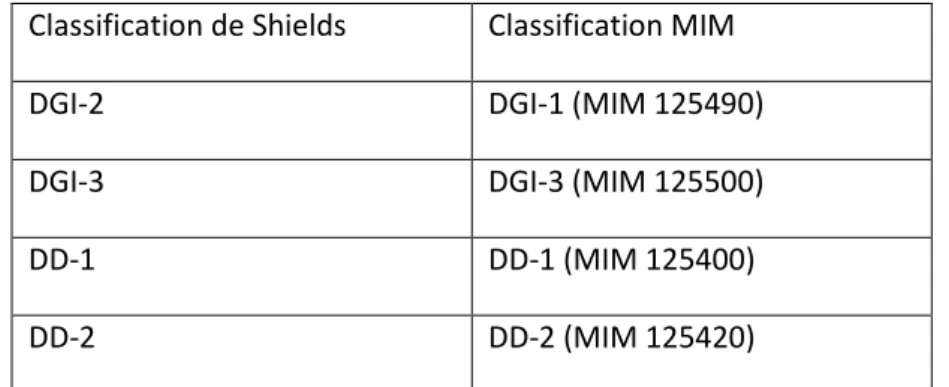 Tableau 2 : Correspondance entre la classification de Shields et la classification MIM  1.2.2.3  Classification de de La Dure-Molla  (18)
