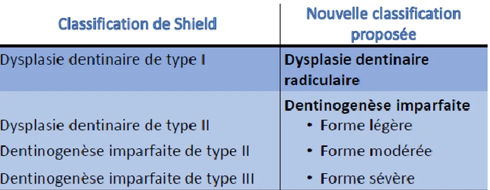 Figure 4 : Différents degrés de sévérité de la dentinogenèse imparfaite dans la nouvelle classification  de de La Dure-Molla(18) 