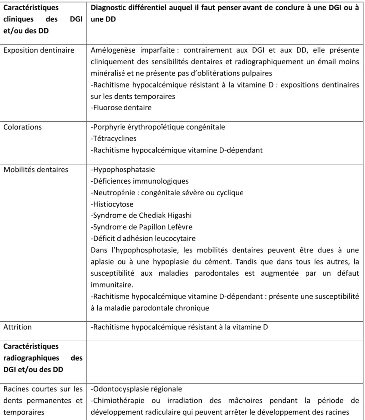 Tableau 3 : Récapitulatif des diagnostics différentiels aux DGI et aux DD 