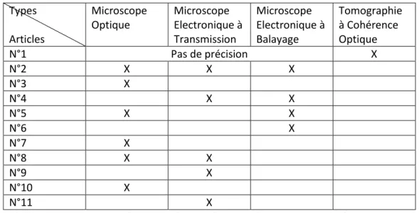 Tableau 4 : Récapitulatif des méthodes d’observation utilisées  3.1.3.2  Population étudiée 