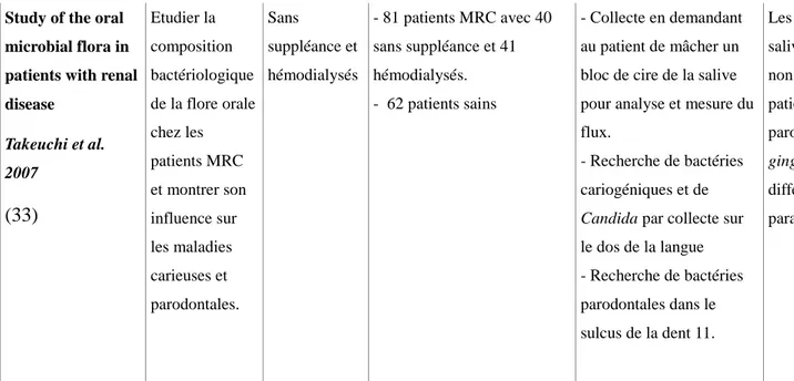 Tableau 3 : Effets de la MRC chez les patients sans suppléance sur le flux et la composition salivaire 