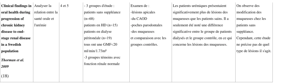 Tableau 4 : Effets de la MRC chez les patients sans suppléance sur les muqueuses 