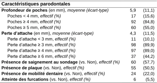 Tableau  8.  Caractéristiques  parodontales  des  participants  (n  =  109),  PREPAPOR,  France,  2016