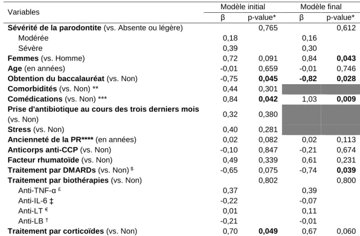 Tableau 10. Association entre activité de la polyarthrite rhumatoïde, mesurée par le DAS-28- DAS-28-VS, et la sévérité de la maladie parodontale, PREPAPOR, procédure d’élimination pas-à-pas  descendant (n = 109), France, 2016