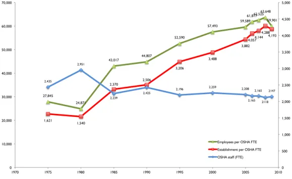 Figure    2:    OSHA    staff    (FTE),    employees    under    OSHA    regulation    per    OSHA    staff    (FTE),        establishments   under   OSHA   regulation   per   OSHA   staff   (FTE)