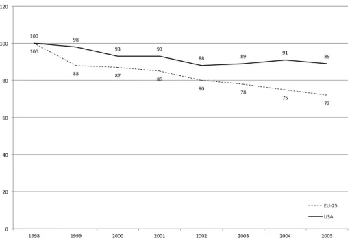 Figure    3:    Development    of    the    number    of    fatal    workplace    accidents    per    100,000        employees    in    USA    and    EU-­‐25,    1998    =    100