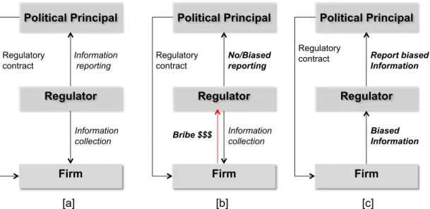 Figure   1:   [a]   The   three-­‐layer   hierarchy,   [b]   Traditional   capture,   [c]   Soft   capture           