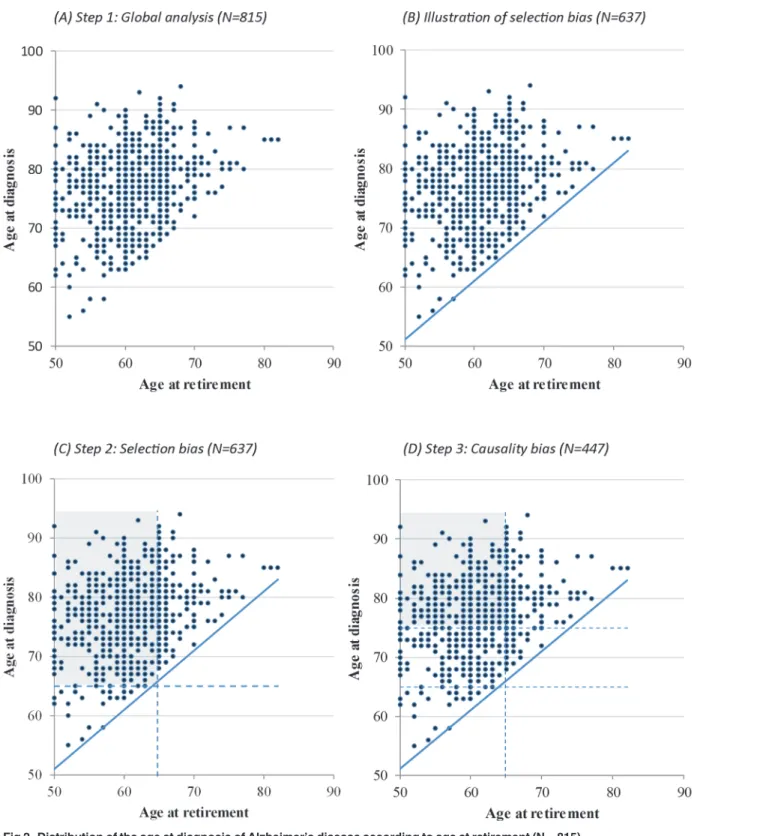 Fig 2. Distribution of the age at diagnosis of Alzheimer ’ s disease according to age at retirement (N = 815).