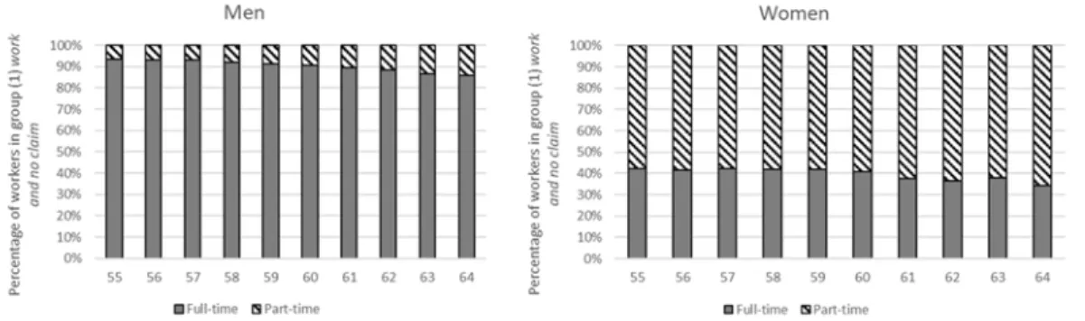 Figure 4: Decomposition of work and no claim by work intensity, by age and sex, period average 2004- 2004-2010 
