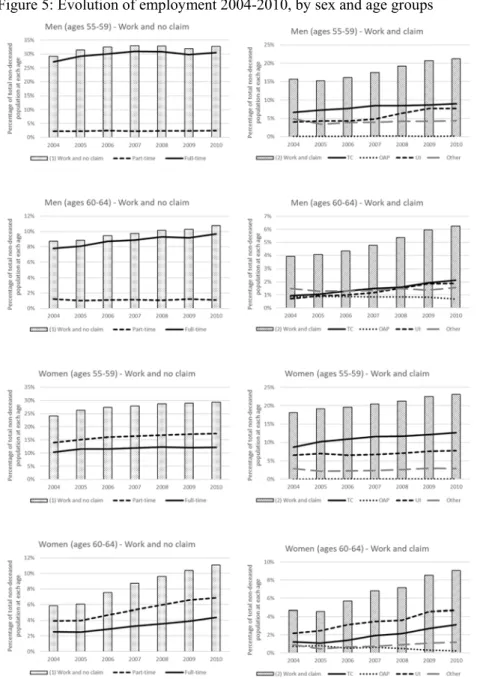 Figure 5: Evolution of employment 2004-2010, by sex and age groups 