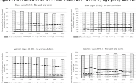Figure 7: Evolution of no work and claim, 2004-2010, by age group and sex 