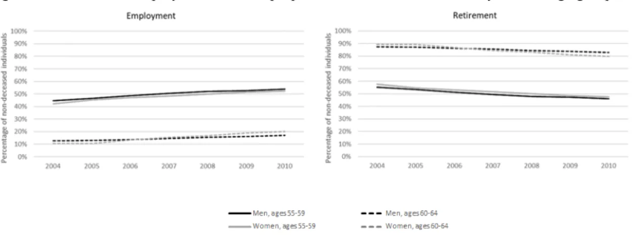 Figure 2: Evolution of employed and retired proportions from 2004 to 2010 – by sex and age groups 