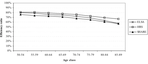 Figure 4: Average efficiency ratio by age category across surveys.  0%10%20%30%40%50%60%70%80%90%100% 50-54 55-59 60-64 65-69 70-74 75-79 80-84 85-89 Age  classEfficiency ratio ELSAHRS SHARE
