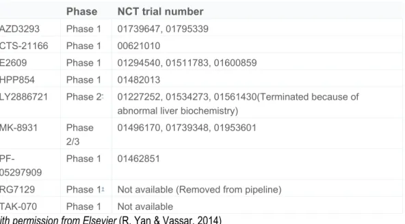 Table 1 Small-molecule BACE1 inhibitors in clinical trials.  