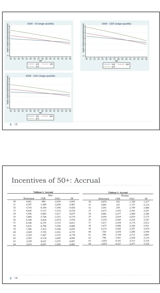 Tableau 1: Accrual 