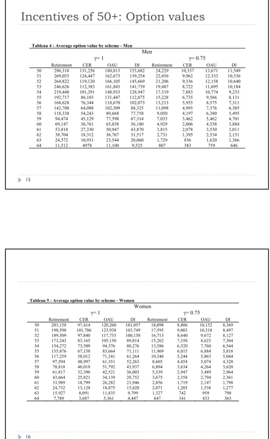 Tableau 4 : Average option value by scheme - Men 