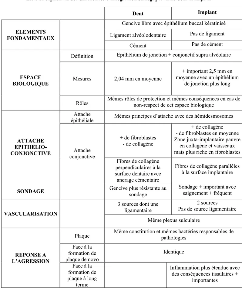 Tableau 1 : Récapitulatif des différences d’intégration biologique entre dent et implant d’après Armand S