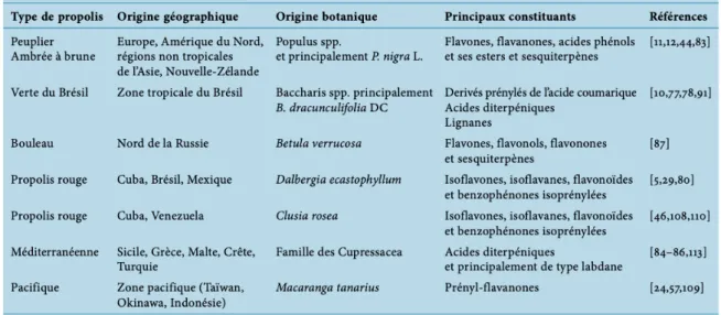 Tableau 4 : Les types de propolis les plus répandus : origine des plantes et leurs constituants  majeurs (27) 