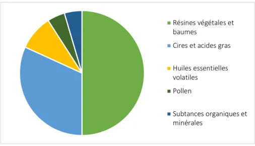 Figure 5 : Composition de la propolis brute  