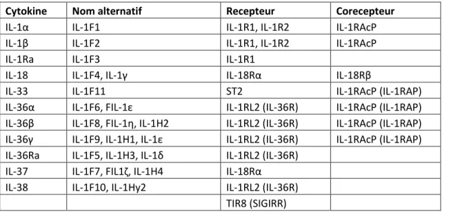 Tableau 1-1. Nomenclature des membres de la famille de l’IL-1. 