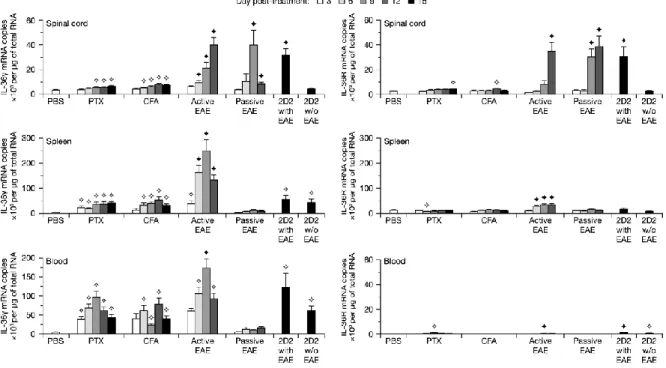 Figure 2-1. IL-36γ and IL-36R are transcriptionally upregulated in 3 EAE models. 