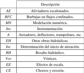 Tabla 1. Códigos de las temáticas presentadas en la Fig. 2. 