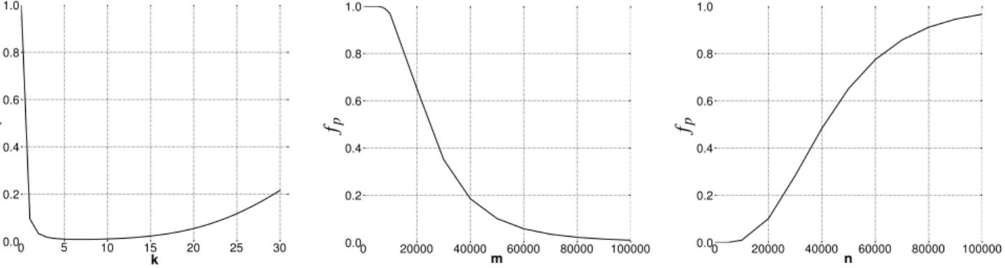 Figure 3: f P as a function of k, m and n.