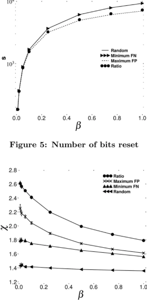 Figure 5: Number of bits reset