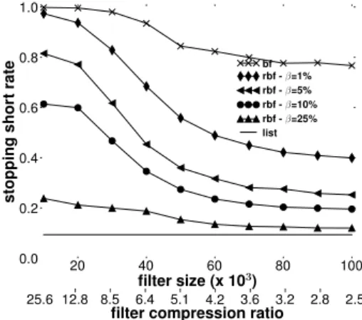 Fig. 9 gives the stopping short rate of the three RSS im- im-plementations. A value of 0 means that the RSS  implemen-tation does not generate any instances of stopping short.