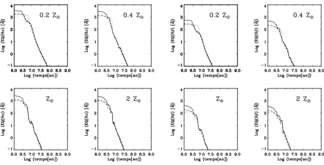 Figure 1.7 – Largeur équivalente de la raie Hα et Hβ en fonction de l’âge et de la métallicité pour un sursaut instantané