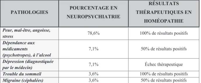 Tableau 7 -  Les différentes pathologies retrouvées en neuropsychiatrie lors d’une enquête dans la pharmacie de Sarreguemines  entre octobre 2010 et octobre 2012 d’après (Pham, 2013)