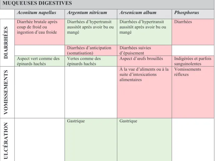 Tableau 13 - Action sur les muqueuses digestives d’Aconitum napellus, Argentum nitricum, Arsenicum album et Phosphorus  
