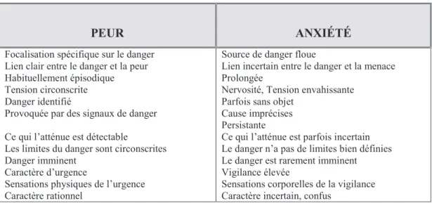 Tableau 1 - Différences entre peur et anxiété - Rachman (1998) d’après (Graziani, 2003) 