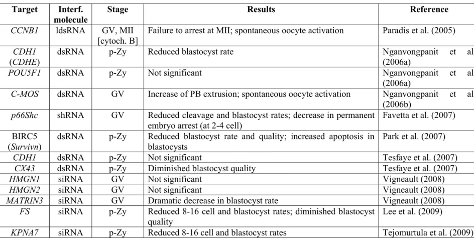 Table 1-1 Reports of gene knockdown in cattle pre-implantation development  Target Interf