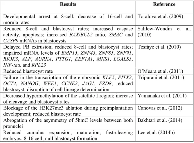 Table 1-1 (continued) Reports of gene knockdown in cattle pre-implantation development  Target Interf