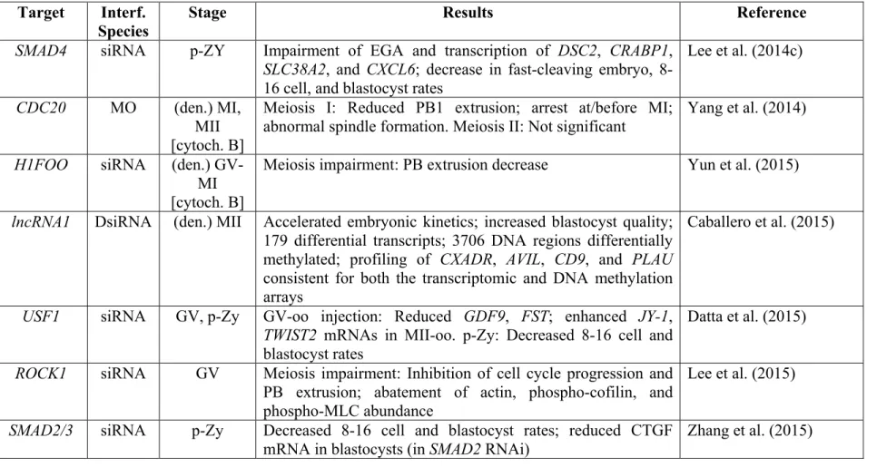 Table 1-1 (continued) Reports of gene knockdown in cattle pre-implantation development  Target Interf