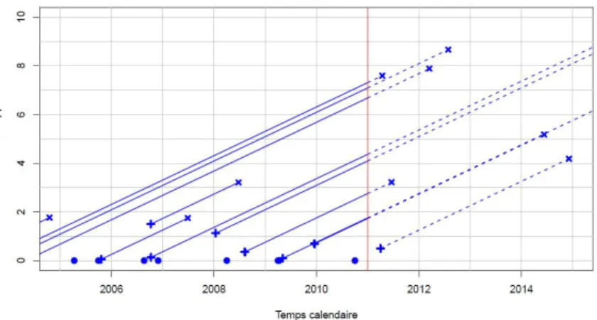 Figure 1.2 – Diagramme de Lexis de l’évolution de la vie des sinistres