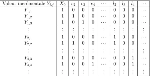 Table 1.2 – Illustration de la forme de la matrice des régresseurs
