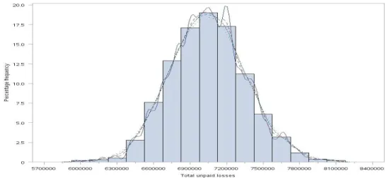 Figure 1.3 – Illustration d’une distribution prédictive d’une réserve avec une estimation par noyaux