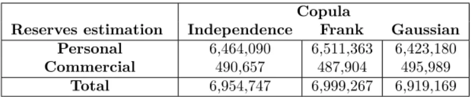 Table 2.2 – Reserves estimation with the PWD model with Shi and Frees (2011) database